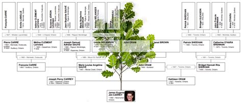 Ancestry of Jim Carrey