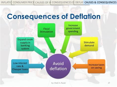 Inflation & Deflation