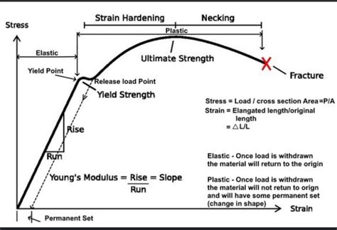 differentiate between elastic limit, yield point and UTS!plz give ...