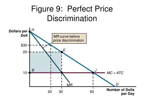 PPT - Monopoly & Price Discrimination PowerPoint Presentation - ID:264546