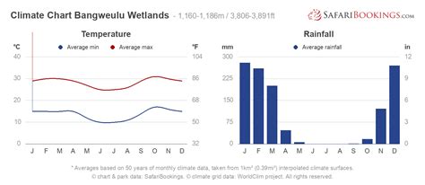 Bangweulu Wetlands Weather & Climate (+ Climate Chart)