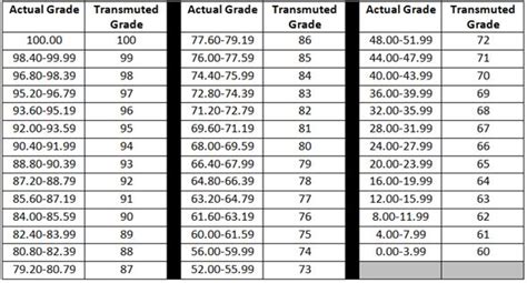 transmutation table 100 items - Google Search | Classroom board, The ...