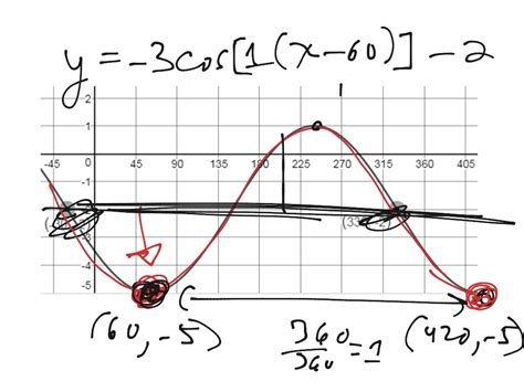 Precal Fall 07 transformations of sine and cosine graphs | Math, High School Math | ShowMe