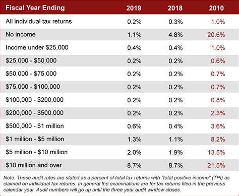 IRS Audit Rates