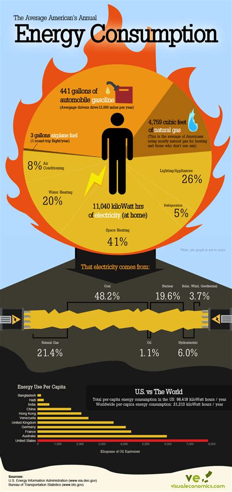 American Energy Consumption