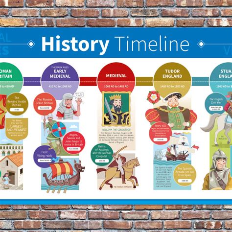 British History Timeline Poster for Schools | History timeline, British history, History