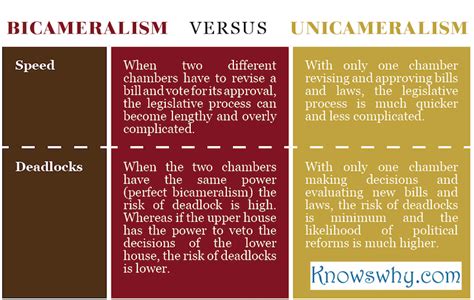 Difference Between Bicameralism and Unicameralism - KnowsWhy.com