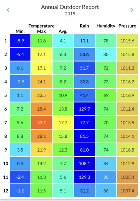 Durham Weather Summary in 2019 - Wet and Warm