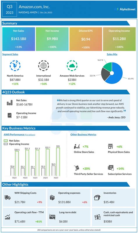 AMZN Earnings: All you need to know about Amazon.com’s Q3 2023 earnings ...