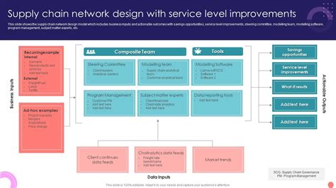 Supply Chain Network Design With Service Level Improvements PPT PowerPoint