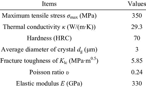 Mechanical properties of alumina. | Download Scientific Diagram