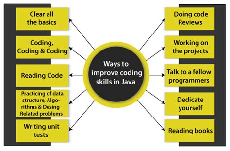 how to improve programming skills in java – CollegeLearners.com