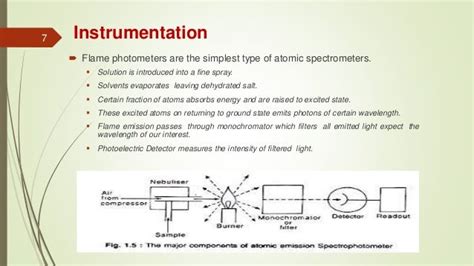 Flame Atomic Spectroscopy Schematic