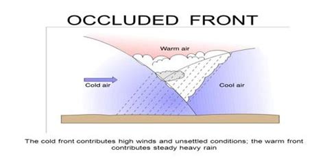 Occluded Front - QS Study