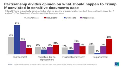 Most Americans think Trump should head to trial before the 2024 election | Ipsos