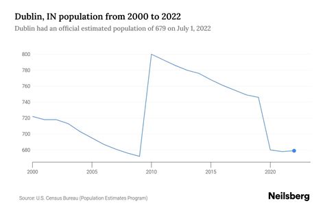 Dublin, IN Population by Year - 2023 Statistics, Facts & Trends - Neilsberg