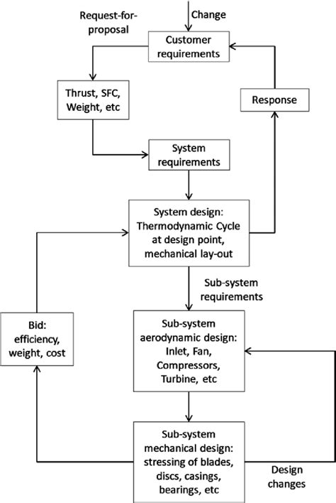 High-level view of a gas turbine design process. | Download Scientific Diagram