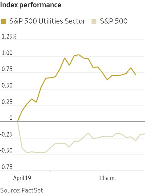 Utilities Stocks Lead Market as Investors Look for Safety