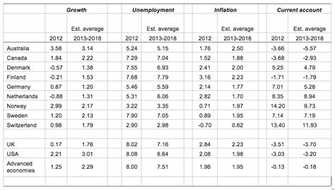 FactCheck: how strong is Australia's economy?