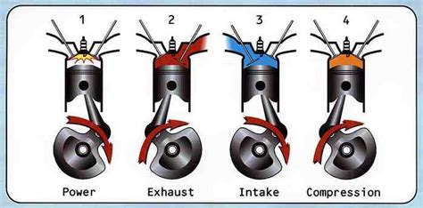 HOW FOUR STROKE CYCLE OF AN ENGINE WORKS