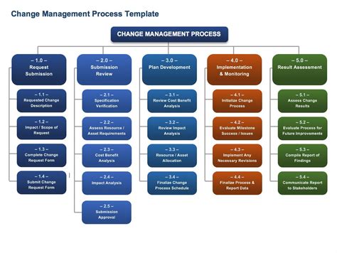 Free Change Management Templates Smartsheet | Change management, Project management templates ...