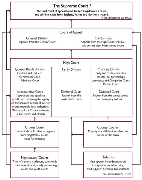 UK Court Structure | JustCite Knowledge Base