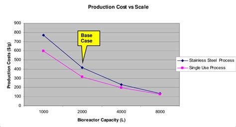 Unit production cost of the two options at different scales. | Download ...