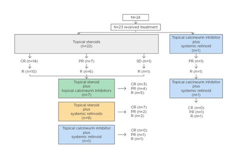 Diagnostic and Management Challenges of Erosive Pustular Dermatosis of the Scalp: A ...