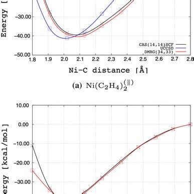 Potential energy surfaces for the nickel–ethene reaction pathway in... | Download Scientific Diagram