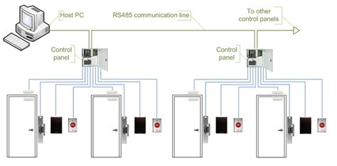 Comparison of Door Access Control Systems - Kintronics