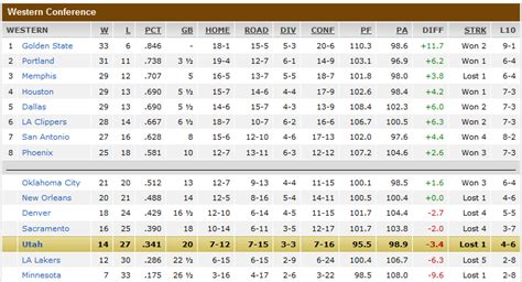 NBA Standings Watch: Are the Utah Jazz better or worse after half a season? - SLC Dunk