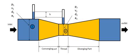 Venturimeter Principle, Construction and Working with Diagram - Mechanical Booster