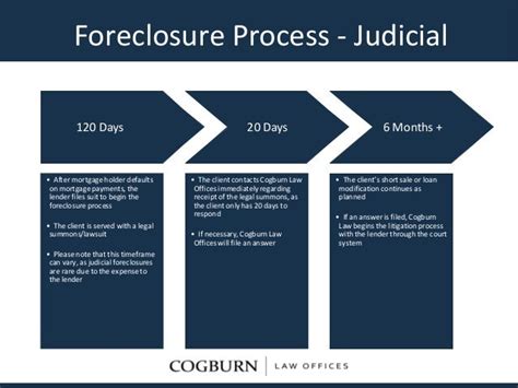 Foreclosure Process Judicial flowchart