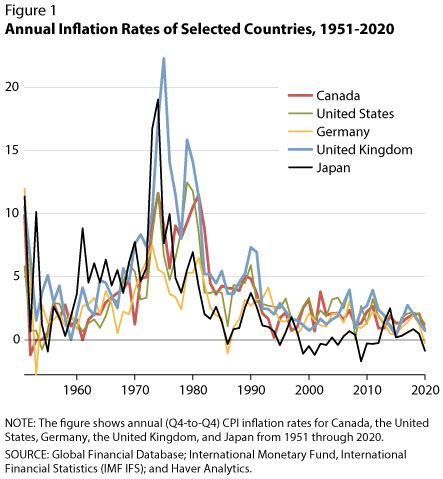 International Inflation Trends | St. Louis Fed