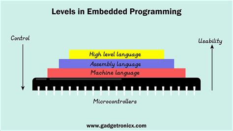 Assembly Language - features, uses, advantages and disadvantages - Gadgetronicx