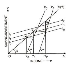 Domar Model of Growth : Assumptions, Explanation and Other Details