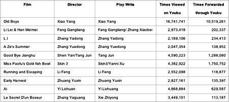 Case Study,CASE STUDY: Youku Originals' production pulls in over 16 ...