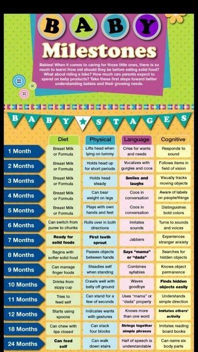 Milestones through the first 12 months by month. There are some for 18 ...