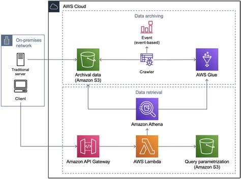 Reduce archive cost with serverless data archiving | AWS Architecture Blog