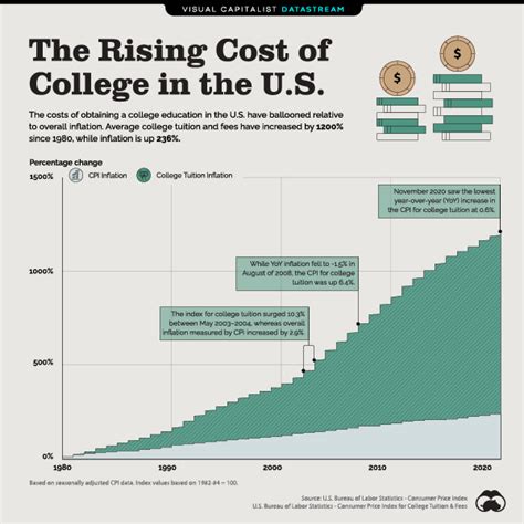 The Rising Cost of College in the U.S. – Visual Capitalist Licensing