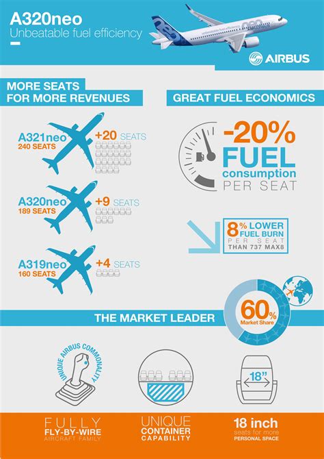 Airbus A320neo infographics - Unbeatable fuel efficiency by the numbers ...