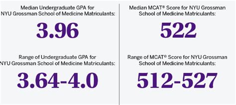 How to Get Into NYU Medical School: Stats & Requirements