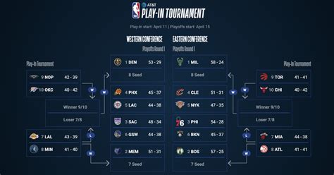 NBA Playoffs 2023: Bracket, start dates, TV times, matchups, and scores ...