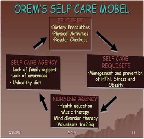 Orem Self Care Model AKUH | My Favorites | Pinterest | Models and Self care