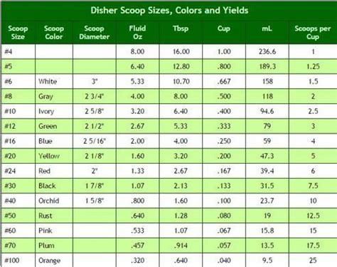 what size ice cream scoop for cookies? | Ice cream scoop sizes, Ice cream scoop, Baking chart