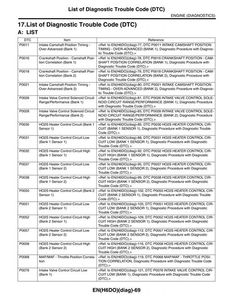 List of Diagnostic Trouble Code.pdf