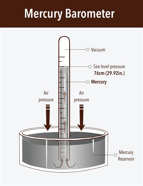 How to measure atmospheric pressure? - Dracal Technologies