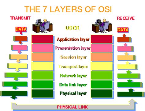 7 Schichten Iso Osi Modell download free software - threebackup