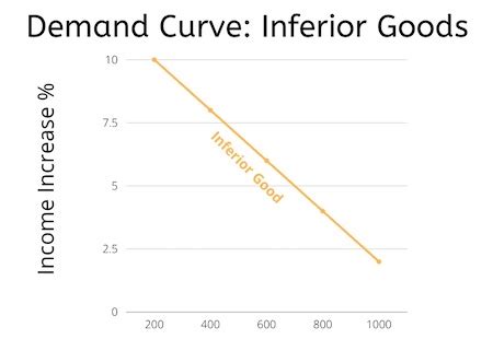 Normal vs. Inferior Goods | Definition, Examples & Demand Curve ...