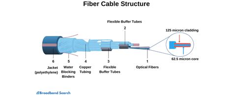 Fiber Optic Cables: What Are They and How Do They Work? - BroadbandSearch